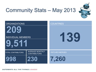 Community Stats – May 2013
ORGANIZATIONS
TOTAL CONTRIBUTORS
AVERAGE MONTHLY
CONTRIBUTORS
PATCHES MERGED
998 230 7,260
209
9,511
INDIVIDUAL MEMBERS
COUNTRIES
139
 