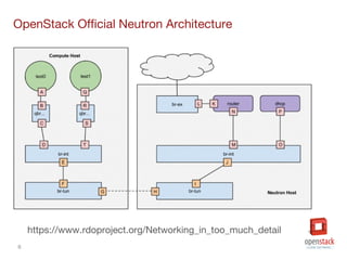 6
OpenStack Official Neutron Architecture
https://www.rdoproject.org/Networking_in_too_much_detail
 