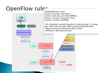 VM 
eth0 
TCAM (OpenFlowrules): 
priority=4,in_port=8,dl_vlan=1 actions=mod_vlan_vid:1000,NORMAL 
priority=2,in_port=8 actions=drop 
priority=1 actions=NORMAL 
•For allpacketscomingfrom phy-br-data and tag=1: changetag=1000, thendo classicMAC Learning Switching(MLS) 
•Discardpacketscomingfrom phy-br-data 
•OtherwiseMLS (leastpriority) 
VLAN 
1 => 1000  
