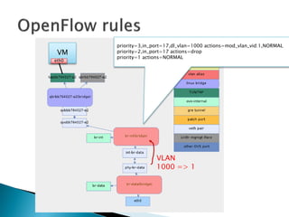 VM 
eth0 
priority=3,in_port=17,dl_vlan=1000 actions=mod_vlan_vid:1,NORMAL 
priority=2,in_port=17 actions=drop 
priority=1 actions=NORMAL 
VLAN 
1000 => 1  