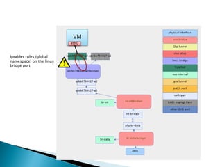 Iptables rules (global 
namespace) on the linux 
bridge port 
VM 
eth0 
 