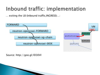 …exitingthe LB (inboundtraffic,INGRESS)…: 
neutron-openvswi-sg-chain 
neutron-openvswi-iXXX 
neutron-openvswi-FORWARD 
FORWARD 
Source: http://goo.gl/lD30Vl 
VM 
eth0  
