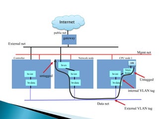 public net 
gateway 
External net 
Mgmtnet 
Data net 
CPU node 1 
Controller 
Network node 
br-data 
br-int 
linux 
bridge 
VM 
br-data 
br-int 
br-ex 
br-data 
br-int 
Internet 
Untagged 
internal VLAN tag 
External VLAN tag 
untagged  