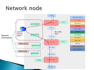 specific 
routing 
tables 
dhcpserver 
dhcpserver 
Network namespaces 
No traffichere  