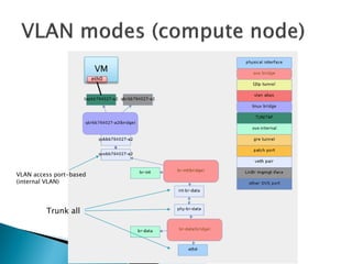 VM 
eth0 
VLAN accessport-based(internalVLAN) 
Trunkall  