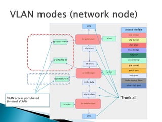 Trunkall 
VLAN accessport-based(internalVLAN)  