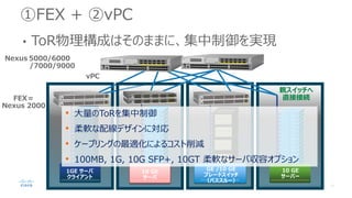 ①FEX + ②vPC
• ToR物理構成はそのままに、集中制御を実現
Nexus 5000/6000
/7000/9000
FEX＝
Nexus 2000
1GE サーバ
クライアント
10 GE
サーバ
GE /10 GE
ブレードスイッチ
（パススルー）
10 GE
サーバー
親スイッチへ
直接接続
• 大量のToRを集中制御
• 柔軟な配線デザインに対応
• ケーブリングの最適化によるコスト削減
• 100MB, 1G, 10G SFP+, 10GT 柔軟なサーバ収容オプション
vPC
 