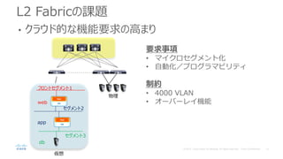 L2 Fabricの課題
• クラウド的な機能要求の高まり
要求事項
• マイクロセグメント化
• 自動化／プログラマビリティ
制約
• 4000 VLAN
• オーバーレイ機能
物理
フロントセグメント1
セグメント2
セグメント3
web
app
db
App
OS
App
OS
仮想
 