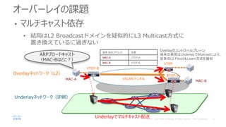 オーバーレイの課題
• マルチキャスト依存
• 結局はL2 Broadcastドメインを疑似的にL3 Multicast方式に
置き換えているに過ぎない
Underlayネットワーク（IP網）
Overlayネットワーク（L2）
端末 MACアドレス 位置
MAC-A VTEP-A
MAC-B VTEP-B
Overlayのコントロールプレーン
端末の発見はUnderlayでMuticastにより、
従来のL2 Flood＆Learn方式を擬似
VXLAN トンネル
VTEP-B
VTEP-B
VTEP
ARPブロードキャスト
（MAC-Bはどこ？）
MAC-BMAC-A
Underlayでマルチキャスト配送
 