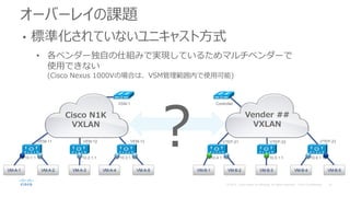 オーバーレイの課題
• 標準化されていないユニキャスト方式
• 各ベンダー独自の仕組みで実現しているためマルチベンダーで
使用できない
(Cisco Nexus 1000Vの場合は、VSM管理範囲内で使用可能)
VSM-1
Cisco N1K
VXLAN
10.1.1.1 10.2.1.1
Controller
10.4.1.1 10.6.1.1
VM-A-1 VM-A-2 VM-A-3 VM-B-1 VM-B-2 VM-B-4 VM-B-5
VEM-11 VEM-12 VTEP-21 VTEP-23
10.5.1.1
VM-B-3
VTEP-22
10.3.1.1
VM-A-4 VM-A-5
VEM-13
?
Vender ##
VXLAN
 
