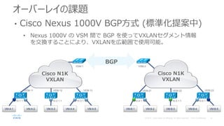 オーバーレイの課題
• Cisco Nexus 1000V BGP方式 (標準化提案中)
• Nexus 1000V の VSM 間で BGP を使ってVXLANセグメント情報
を交換することにより、VXLANを広範囲で使用可能。
VSM-1
Cisco N1K
VXLAN
10.1.1.1 10.2.1.1
VSM-2
10.4.1.1 10.6.1.1
VM-A-1 VM-A-2 VM-A-3 VM-B-1 VM-B-2 VM-B-4 VM-B-5
VEM-11 VEM-12 VEM-21 VEM-23
10.5.1.1
VM-B-3
VEM-22
10.3.1.1
VM-A-4 VM-A-5
VEM-13
BGP
Cisco N1K
VXLAN
 