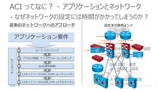 ACI ってなに？ - アプリケーションとネットワーク
• なぜネットワークの設定には時間がかかってしまうのか？
従来のネットワークへのアプローチ
QoS(優先制御)
L3ネットワーク(VRF, FHRP, ルーティング)
アプリケーション要件
アクセス制御, ファイアウォール, ロギング
モニタリング
ロード バランシング
L2ネットワーク(VLAN, STP, L2マルチパス)
スイッチ設計・設定
QoS 設計・設定
ルータ設計・設定
負荷分散装置 設計・設定
FW/ACL 設計・設定
設定すべきポイント
 