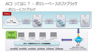 ACI ってなに？ - ポリシーベースのファブリック
• ポリシーとファブリック
DNSAD
Outside
Connectivity
FirewallFirewall
Policy
ポリシーを実現するネットワークの自動構成
APIC
Application Policy
Infrastructure Controller
APIC
App DBWeb
外部
ネットワーク接続
Firewall
QoS
Firewall
QoS
Firewall
Load Balance
Policy
Fabric
+
Overlay
 