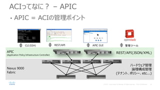 • APIC = ACIの管理ポイント
REST/API(JSON/XML)
ハードウェア管理
論理構成管理
(テナント、ポリシー、etc...)
APIC
(Application Policy Infrastructure Controller)
Nexus 9000
Fabric
CLI (SSH)
ACIってなに？ – APIC
APIC GUI 管理ツールREST/API
 