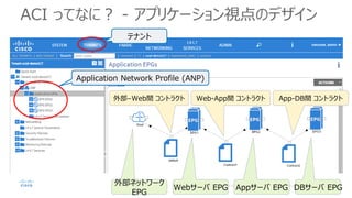 ACI ってなに？ - アプリケーション視点のデザイン
外部ネットワーク
EPG
Webサーバ EPG Appサーバ EPG DBサーバ EPG
Application Network Profile (ANP)
テナント
外部–Web間 コントラクト Web-App間 コントラクト App-DB間 コントラクト
 