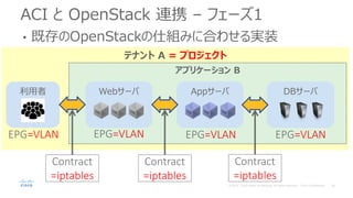 テナント A = プロジェクト
アプリケーション B
Appサーバ DBサーバ利用者 Webサーバ
EPG=VLAN
Contract
=iptables
Contract
=iptables
Contract
=iptables
ACI と OpenStack 連携 – フェーズ1
EPG=VLAN EPG=VLANEPG=VLAN
• 既存のOpenStackの仕組みに合わせる実装
 
