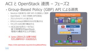 ACI と OpenStack 連携 – フェーズ2
• Group-Based Policy (GBP) API による連携
• Neutron を拡張する GBP API の1実装として提供
• OpenStack → ACI の制御 (APIC経由)
• プロジェクトをテナントに紐づける
• EPGとContractの関係そのものが定義される
• セキュリティはACI側で構成される
→ ACIにおけるポリシーモデルに
基づく管理性がOpenStack
環境から構成することが可能に
※ Juno (2014.2) 以降で対応
ただしGBPのリリースは2015/1
https://wiki.openstack.org/wiki/GroupBasedPolicy
 