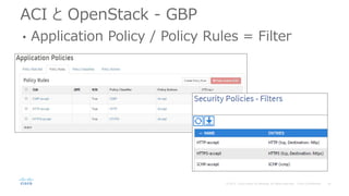 ACI と OpenStack - GBP
• Application Policy / Policy Rules = Filter
 
