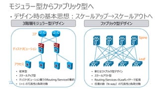 モジュラー型からファブリック型へ
• デザイン時の基本思想：スケールアップ→スケールアウトへ
3階層モジュラー型デザイン ファブリック型デザイン
• 従来型
• スケールアップ型
• ディストリビューション層でのRouting/Serviceの集約
• 1+1 の冗長性と負荷分散
• 新たなファブリック型デザイン
• スケールアウト型
• Routing/Services のLeafレイヤーで拡張
• 任意の数（N-way）の冗長性と負荷分散
コア
ディストリビューション
アクセス
Spine
Leaf
 