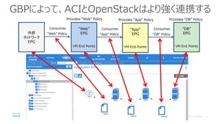 GBPによって、ACIとOpenStackはより強く連携する
“Web”
EPG
VM End Points
Provides “Web” Policy
“App”
EPG
VM End Points
Provides “App” Policy
Consumes
“App” Policy
“DB”
EPG
VM End Points
Provides “DB” Policy
Consumes
“DB” Policy外部
ネットワーク
EPG
Consumes
“Web” Policy
 