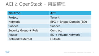 ACI と OpenStack – 用語整理
Neutron ACI
Project Tenant
Network EPG + Bridge Domain (BD)
Subnet Subnet
Security Group + Rule Contract
Router BD + Private Network
Network:external Outside
 