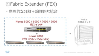 ①Fabric Extender (FEX)
• 物理的な分離＋論理的な統合
+
Nexus 5000 / 6000 / 7000 / 9000
親スイッチ
Nexus 2000
FEX（Fabric Extender)
=
Nexus
仮想スイッチ
 