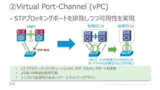 ②Virtual Port-Channel (vPC)
• STPブロッキングポートを排除しつつ可用性を実現
物理的には 論理的には
L2
SiSi
vPCで、2つの物理スイッチをまたいだ
ポートチャネルを構成することが可能に
これまで
SiSi
STP BLK
• L2 アクセス－ディストリビューションから STP ブロッキングポートを排除
• より多くの帯域を使用可能
• シンプルで拡張性のあるレイヤー２ネットワークデザイン
 