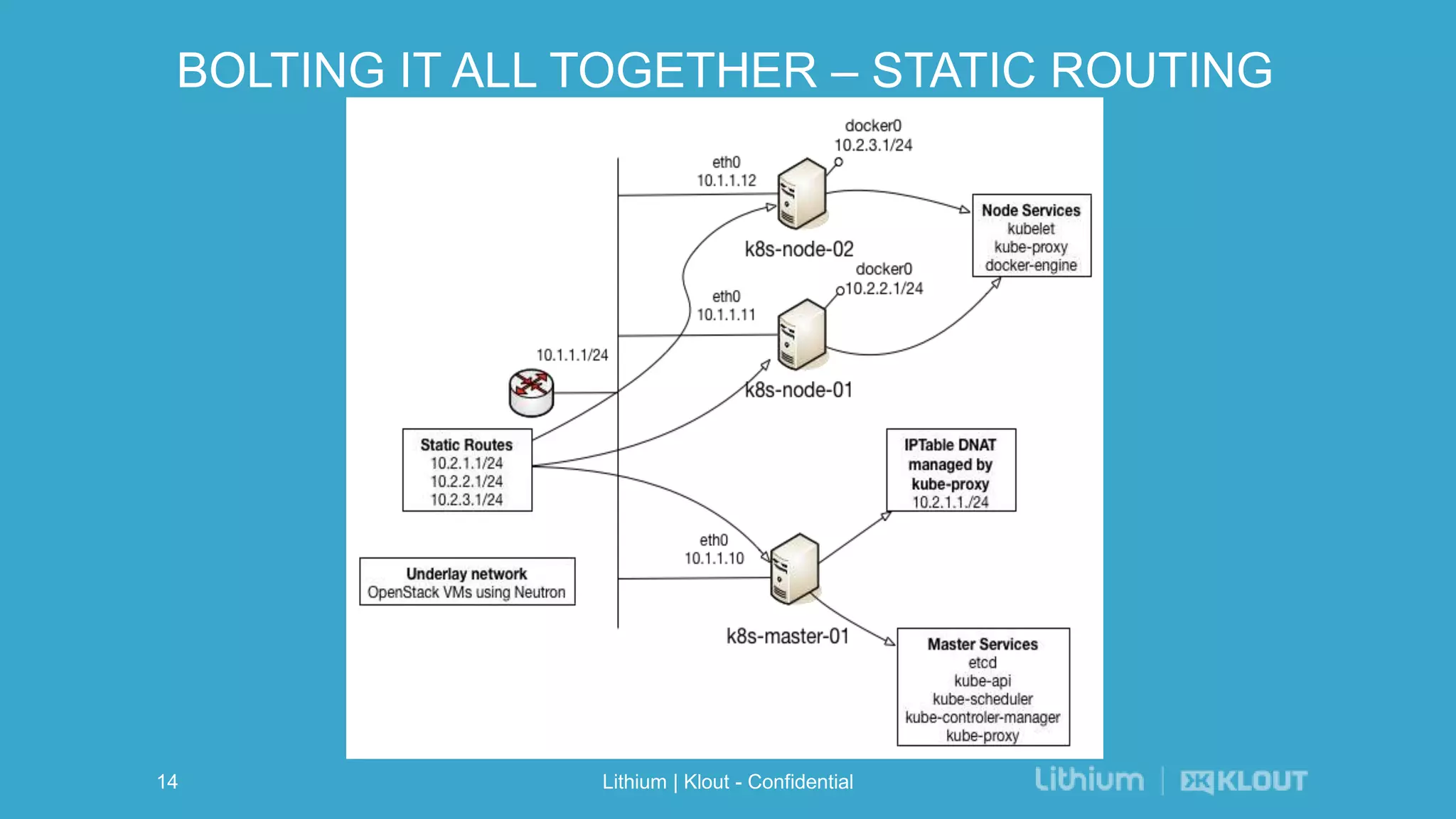 BOLTING IT ALL TOGETHER – STATIC ROUTING
Lithium | Klout - Confidential14
 
