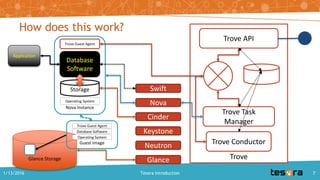 How does this work?
1/13/2016 Tesora Introduction 7
Glance Storage
Guest Image
Operating System
Database Software
Trove Guest Agent
Trove
Trove API
Trove Conductor
Trove Task
Manager
Nova
Cinder
Swift
Neutron
Keystone
Glance
Application
Nova Instance
Operating System
Database
Software
Trove Guest Agent
Storage
 