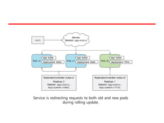 Service is redirecting requests to both old and new pods
during rolling update.
 