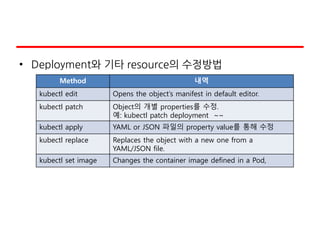 • Deployment와 기타 resource의 수정방법
Method 내역
kubectl edit Opens the object’s manifest in default editor.
kubectl patch Object의 개별 properties를 수정.
예: kubectl patch deployment ~~
kubectl apply YAML or JSON 파일의 property value를 통해 수정
kubectl replace Replaces the object with a new one from a
YAML/JSON file.
kubectl set image Changes the container image defined in a Pod,
 