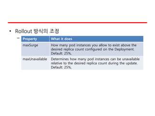 • Rollout 방식의 조정
– Rollout rateProperty What it does
maxSurge How many pod instances you allow to exist above the
desired replica count configured on the Deployment.
Default: 25%,
maxUnavailable Determines how many pod instances can be unavailable
relative to the desired replica count during the update.
Default: 25%,
 