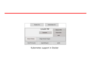 Kubernetes support in Docker
 