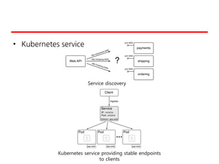 • Kubernetes service
Kubernetes service providing stable endpoints
to clients
Service discovery
 