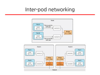 Inter-pod networking
 