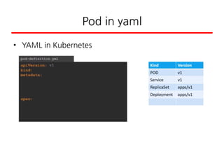 Pod in yaml
• YAML in Kubernetes
 