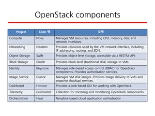 OpenStack components
Project Code 명 설명
Compute Nova Manages VM resources, including CPU, memory, disk, and
network interfaces.
Networking Neutron Provides resources used by the VM network interface, including
IP addressing, routing, and SDN.
Object Storage Swift Provides object-level storage, accessible via a RESTful API.
Block Storage Cinder Provides block-level (traditional disk) storage to VMs.
Identity Keystone Manages role-based access control (RBAC) for OpenStack
components. Provides authorization services.
Image Service Glance Manages VM disk images. Provides image delivery to VMs and
snapshot (backup) services.
Dashboard Horizon Provides a web-based GUI for working with OpenStack.
Telemetry Ceilometer Collection for metering and monitoring OpenStack components.
Orchestration Heat Template-based cloud application orchestration
 