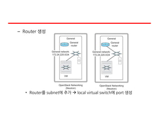 – Router 생성
• Router를 subnet에 추가  local virtual switch에 port 생성
 