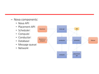 – Nova components:
• Nova API:
• Placement API:
• Scheduler:
• Compute:
• Conductor:
• Database:
• Message queue:
• Network:
 