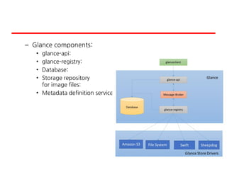 – Glance components:
• glance-api:
• glance-registry:
• Database:
• Storage repository
for image files:
• Metadata definition service:
 