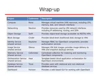 Wrap-up
Project Codename Description
Compute Nova Manages virtual machine (VM) resources, including CPU,
memory, disk, and network interfaces
Networking Neutron Provides resources used by VM network interfaces,
including IP addressing, routing, and SDN
Object Storage Swift Provides object-level storage accessible via RESTful APIs
Block Storage Cinder Provides block-level (traditional disk) storage to VMs
Identity Service
(shared service)
Keystone Manages RBAC for OpenStack components; provides
authorization services
Image Service
(shared service)
Glance Manages VM disk images; provides image delivery to
VMs and snapshot (backup) services
Telemetry Service
(shared service)
Ceilometer Centralized collection for metering and monitoring
OpenStack components
Orchestration Service
(shared service)
Heat Template-based cloud application orchestration for
OpenStack environments
Database Service
(shared service)
Trove Provides users with relational and non-relational
database services
Dashboard Horizon Provides a web-based GUI for working with OpenStack
 