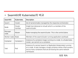 SwarmKit Kubernetes Description
Swarm Cluster Set of servers/nodes managed by the respective orchestrator.
Node
Cluster
member
Single host (physical or virtual) which is a member of the
swarm/cluster.
Manager
node
Master Node managing the swarm/cluster. This is the control plane.
Worker node Node Member of the swarm/cluster running application workload.
Container Container**
Instance of a container image running on a node. In a Kubernetes
cluster, we cannot run a container.
Task Pod
Instance of a service (swarm) or ReplicaSet (Kubernetes) running
on a node. A task manages a single container while a Pod contains
one to many containers that are all sharing the same network
namespace.
• SwarmKit와 Kubernetes의 비교
뒷면 계속
 