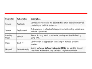 SwarmKit Kubernetes Description
Service ReplicaSet
Defines and reconciles the desired state of an application service
consisting of multiple instances.
Service Deployment
A deployment is a ReplicaSet augmented with rolling update and
rollback capabilities.
Routing
Mesh
Service
Swarm Routing Mesh provides L4 routing and load balancing
using IPVS.
Stack Stack **
Definition of an application consisting of multiple (Swarm)
services.
Network Network policy
Swarm software-defined networks (SDNs) are used to firewall
containers. Kubernetes only defines a single flat network.
 