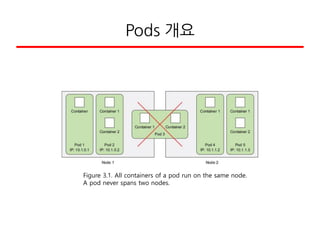 Pods 개요
Figure 3.1. All containers of a pod run on the same node.
A pod never spans two nodes.
 