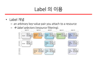 Label 의 이용
• Label 개념
– an arbitrary key-value pair you attach to a resource
–  label selectors (resource filtering).
 