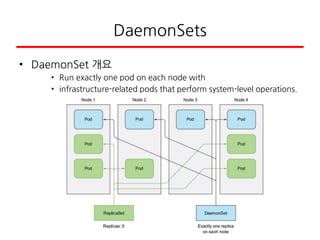 DaemonSets
• DaemonSet 개요
• Run exactly one pod on each node with
• infrastructure-related pods that perform system-level operations.
 