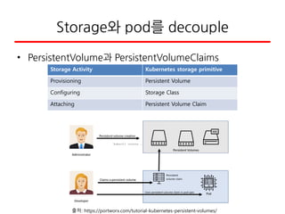 Storage와 pod를 decouple
• PersistentVolume과 PersistentVolumeClaims
Storage Activity Kubernetes storage primitive
Provisioning Persistent Volume
Configuring Storage Class
Attaching Persistent Volume Claim
출처: https://portworx.com/tutorial-kubernetes-persistent-volumes/
 
