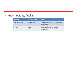 • Kubernetes vs. Docker
Docker Kubernetes 설명
ENTRYPOINT command Container 안에서 실행되는
executable
CMD args Executable에 전달되는
arguments
 