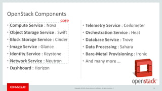 Copyright © 2015, Oracle and/or its affiliates. All rights reserved. |
OpenStack Components
• Compute Service : Nova
• Object Storage Service : Swift
• Block Storage Service : Cinder
• Image Service : Glance
• Identity Service : Keystone
• Network Service : Neutron
• Dashboard : Horizon
• Telemetry Service : Ceilometer
• Orchestration Service : Heat
• Database Service : Trove
• Data Processing : Sahara
• Bare-Metal Provisioning : Ironic
• And many more …
10
core
 