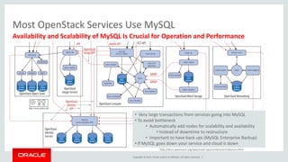 Copyright © 2015, Oracle and/or its affiliates. All rights reserved. |
Most OpenStack Services Use MySQL
Availability and Scalability of MySQL Is Crucial for Operation and Performance
• Very large transactions from services going into MySQL
• To avoid bottleneck
• Automatically add nodes for scalability and availability
• Instead of downtime to restructure
• Important to have back ups (MySQL Enterprise Backup)
• If MySQL goes down your service and cloud is down
http://docs.openstack.org/openstack-ops/content/architecture.html
 